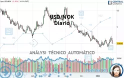 USD/NOK - Diario