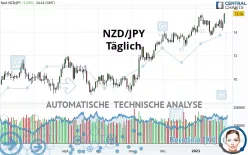 NZD/JPY - Täglich