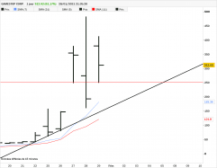 GAMESTOP CORP. - Journalier