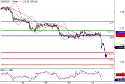 EUR/USD - 30 min.