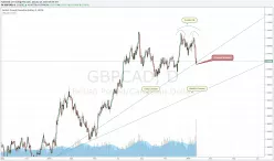 GBP/CAD - Täglich