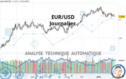 EUR/USD - Journalier