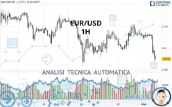 EUR/USD - 1H