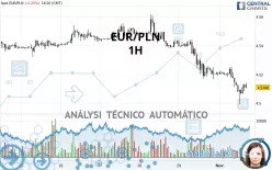 EUR/PLN - 1H