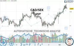 CAD/SEK - 1 uur