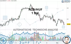 NZD/HUF - 1 Std.