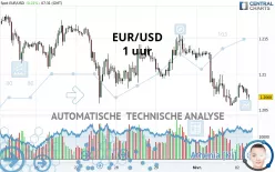 EUR/USD - 1 uur