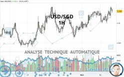 USD/SGD - 1H