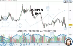 USD/PLN - 1H