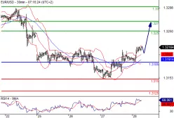 EUR/USD - 30 min.