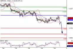 GBP/USD - 30 min.