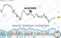 AUD/HKD - 1H