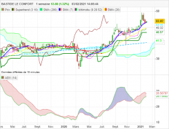 BASTIDE LE CONFORT - Weekly