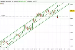 ETHEREUM - ETH/USD - 30 min.