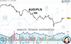 AUD/PLN - 1H