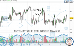 GBP/CZK - 1 uur