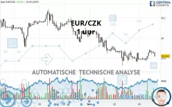 EUR/CZK - 1H