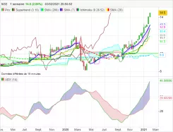 NSE - Hebdomadaire