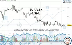 EUR/CZK - 1H