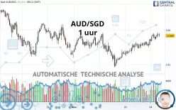 AUD/SGD - 1 uur