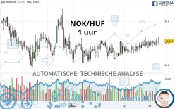 NOK/HUF - 1 uur