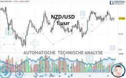 NZD/USD - 1 uur