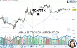 NOK/SEK - 1H