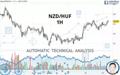 NZD/HUF - 1H