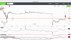 EUR/CHF - Settimanale