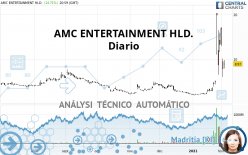 AMC ENTERTAINMENT HLD. - Täglich