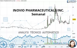 INOVIO PHARMACEUTICALS INC. - Semanal