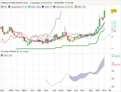 FINVOLUTION GROUP ADS - Hebdomadaire
