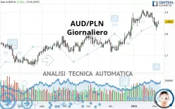 AUD/PLN - Giornaliero