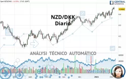 NZD/DKK - Diario