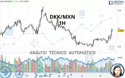 DKK/MXN - 1H