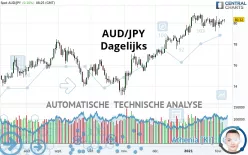 AUD/JPY - Dagelijks