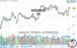 NZD/SGD - 1H