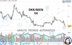 DKK/MXN - 1H