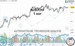 NZD/CHF - 1 uur