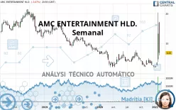 AMC ENTERTAINMENT HLD. - Semanal