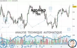 NZD/HKD - 1H