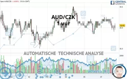 AUD/CZK - 1 uur