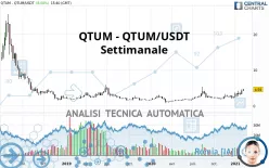 QTUM - QTUM/USDT - Settimanale