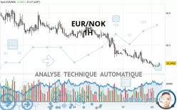 EUR/NOK - 1H