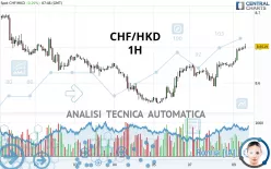 CHF/HKD - 1H