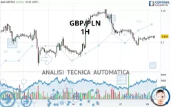 GBP/PLN - 1H