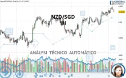 NZD/SGD - 1H