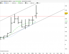 ARGENT MINERALS LIMITED - Mensuel