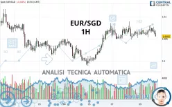 EUR/SGD - 1H