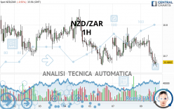 NZD/ZAR - 1H